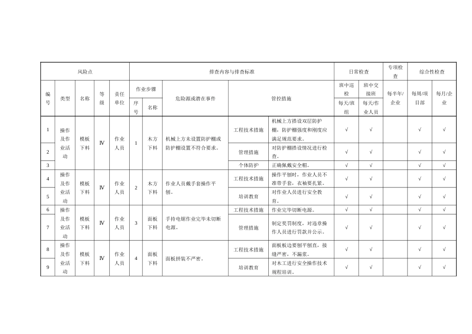 模板工程作业活动隐患排查清单_第1页