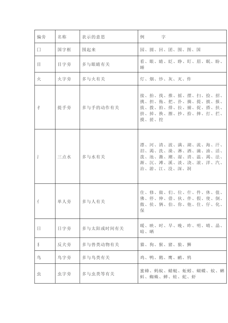 小学语文常用偏旁部首名称及意义表_第1页