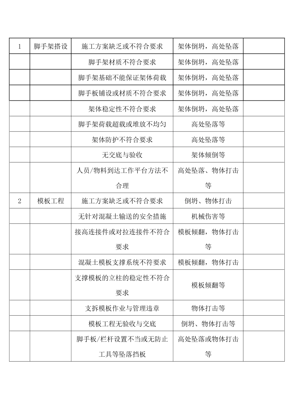 危险性较大的分部分项工程一览表_第2页