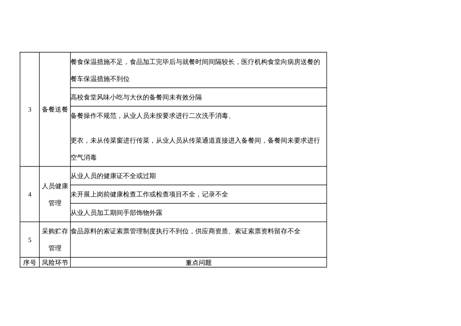 集中用餐单位食品安全重点问题清单_第2页
