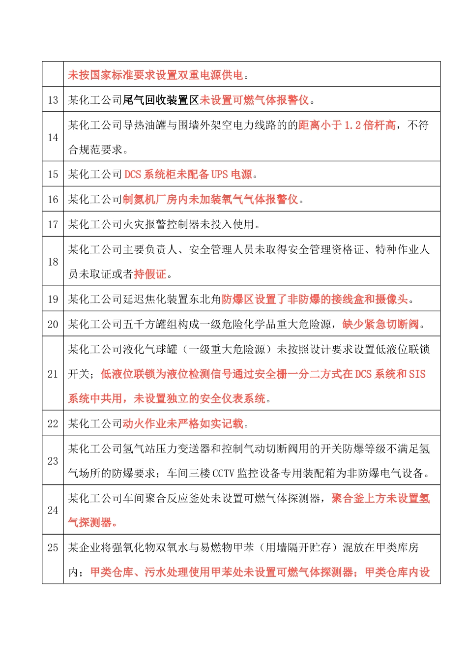 危化品企业常见重大隐患_第2页