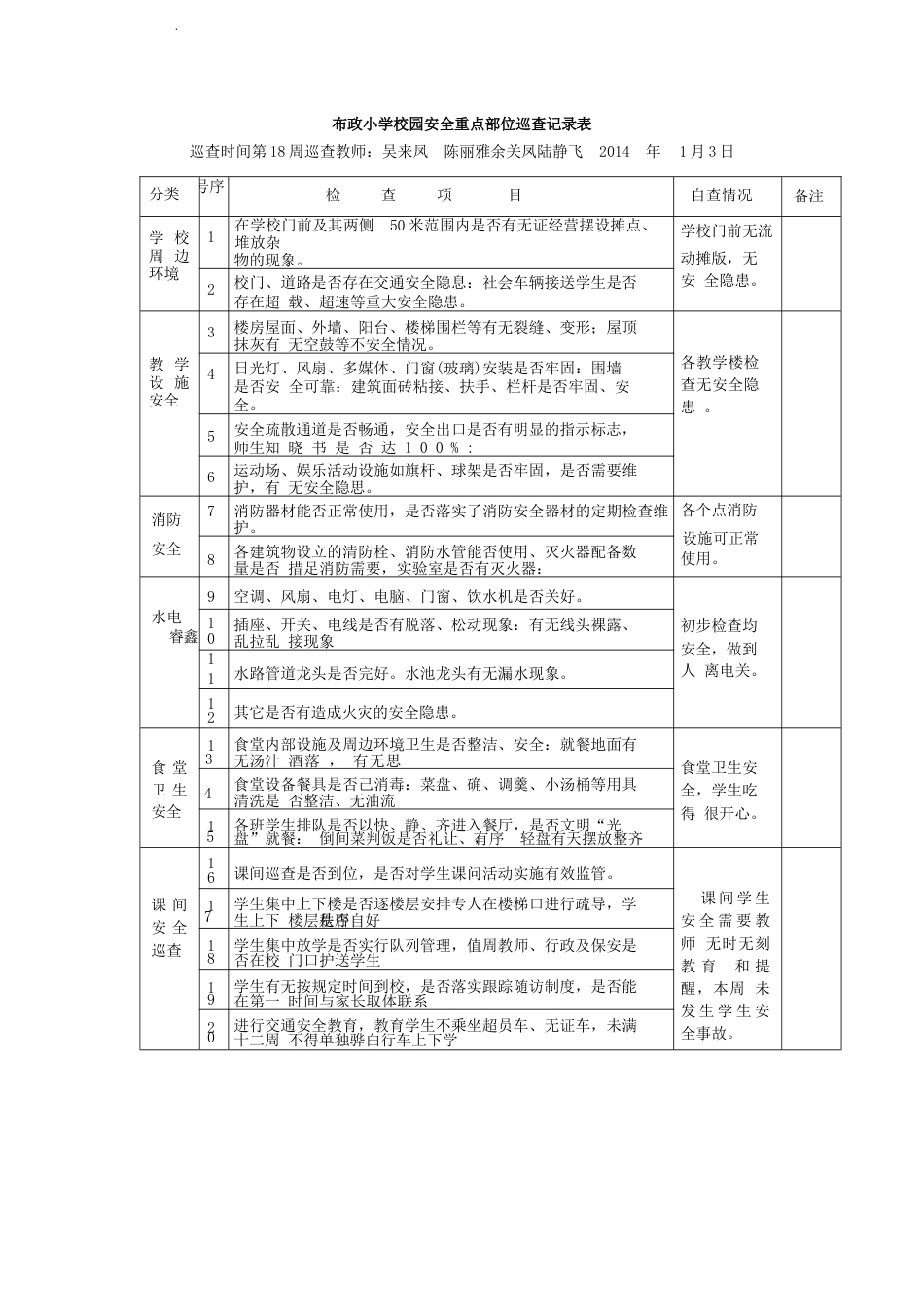 布政小学校园安全重点部位巡查记录表_第1页