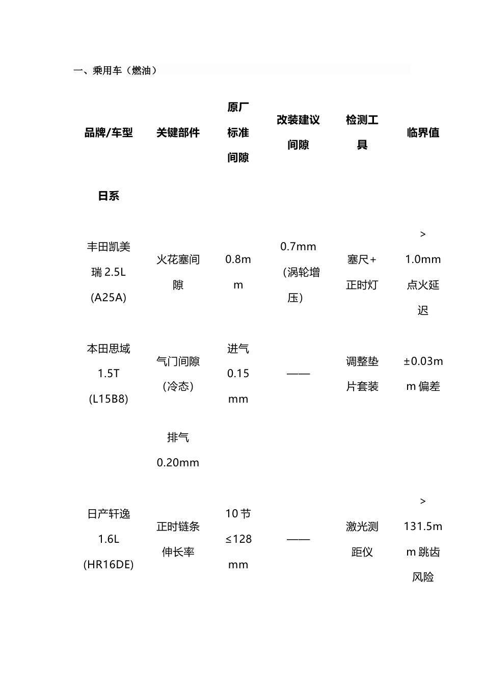 汽车维修培训资料：​​各车型间隙参数终极手册_第1页