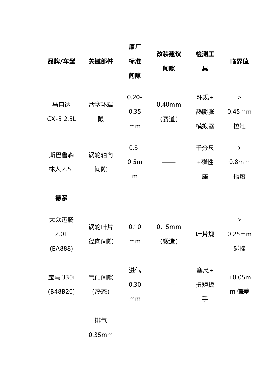 汽车维修培训资料：​​各车型间隙参数终极手册_第2页