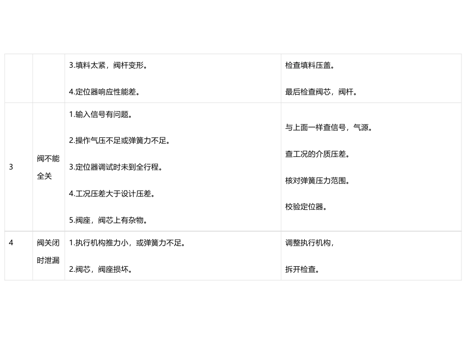 调节阀的常见故障和维修_第2页
