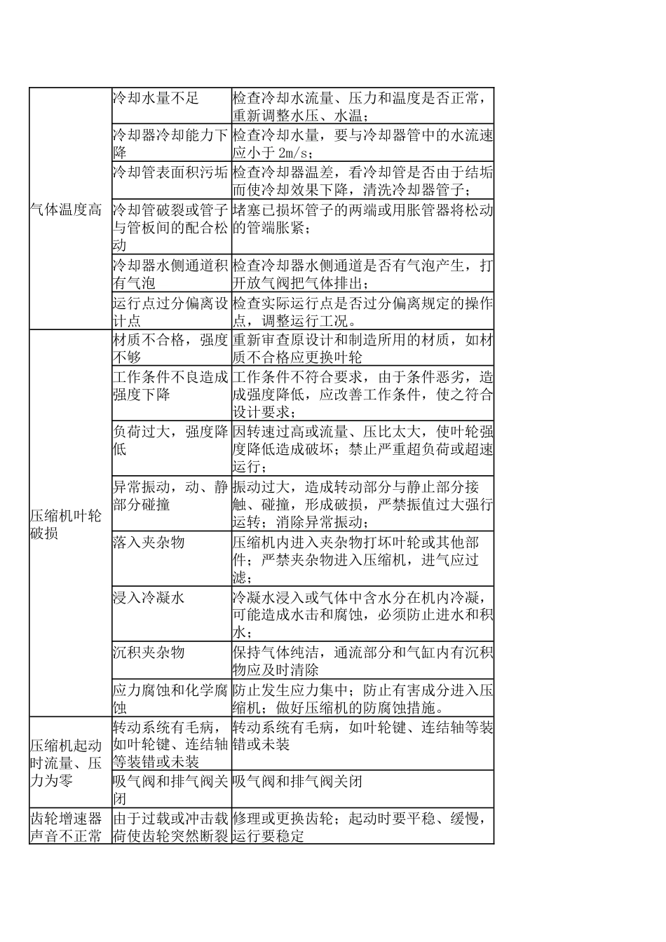 离心式压缩机的常见故障及排除_第2页