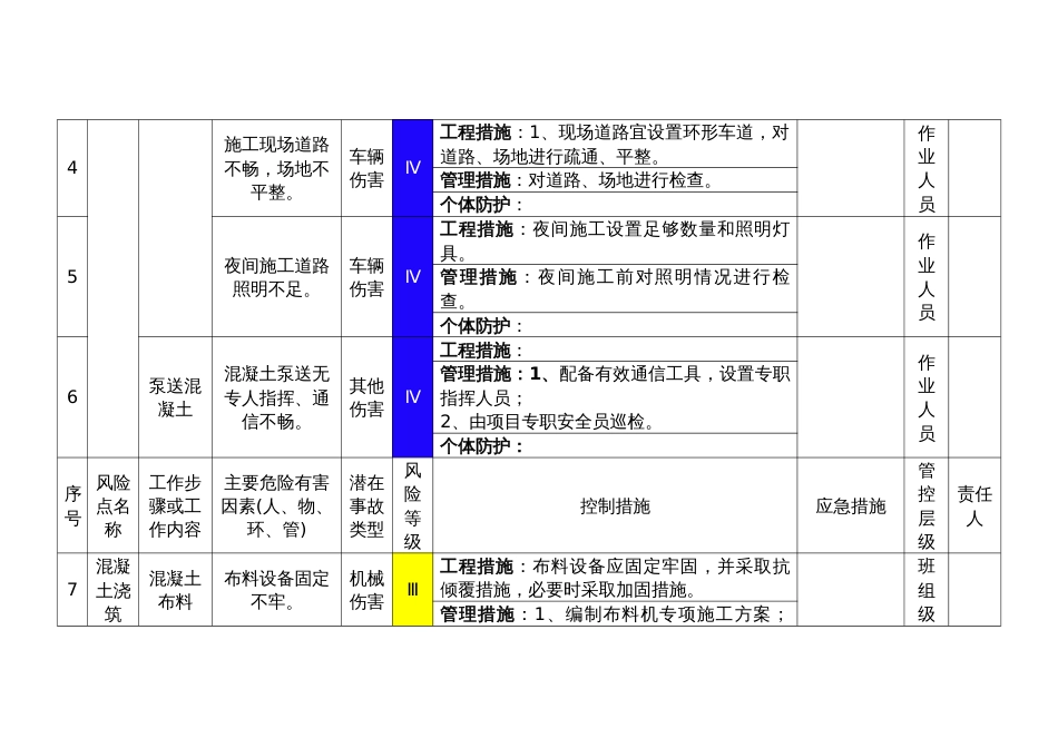 混凝土工程作业活动风险分级管控清单_第2页