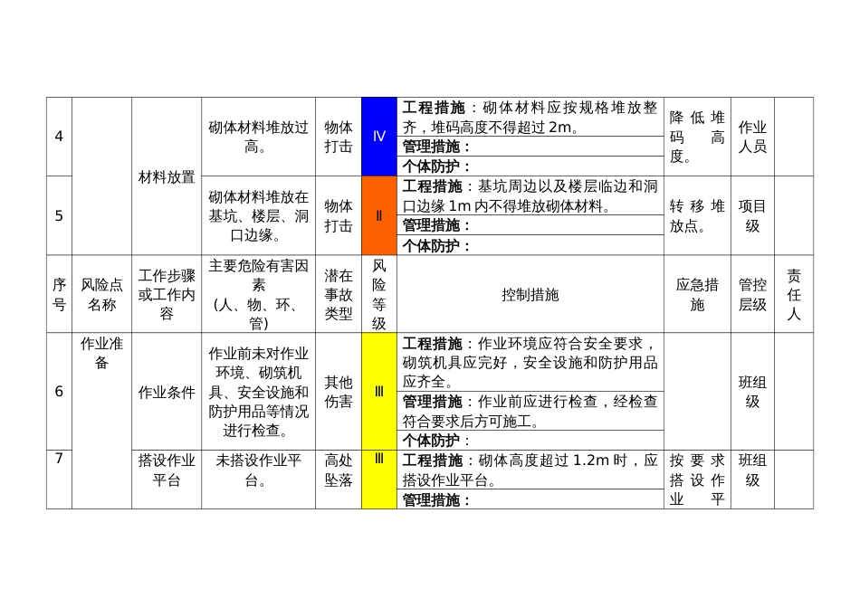 砌体工程作业活动风险分级管控清单_第2页