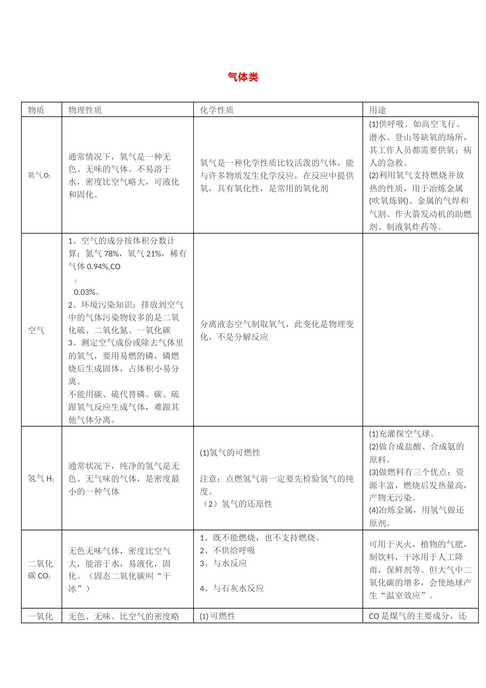 初中化学常见物质的性质、用途汇总_第1页