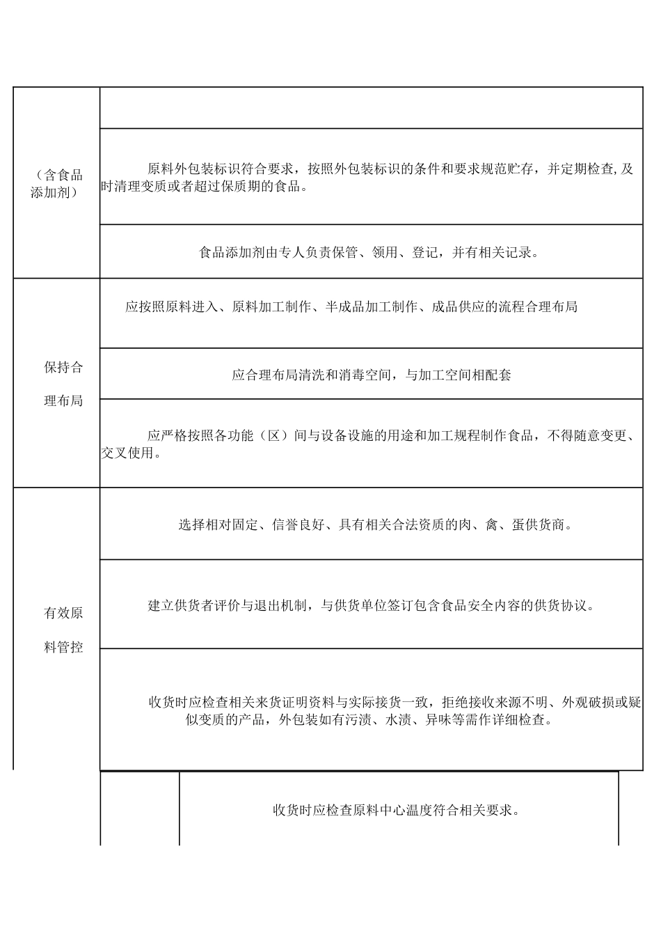 食品安全风险管控清单_第2页