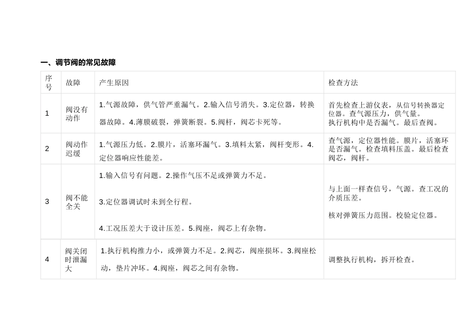 调节阀的常见故障和维修方法_第1页