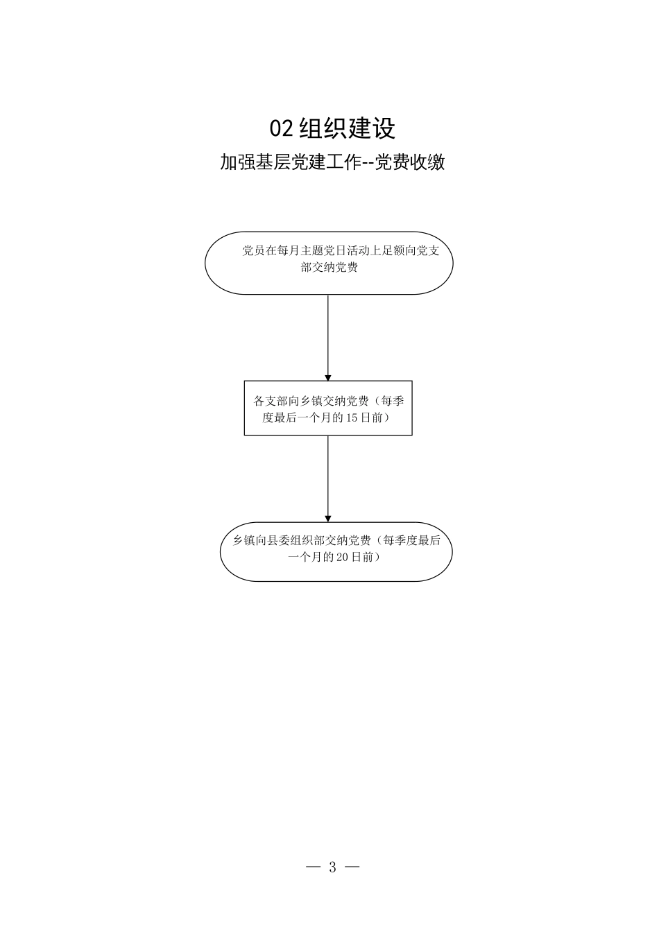 2025年村（社区）履行职责事项流程图_第3页