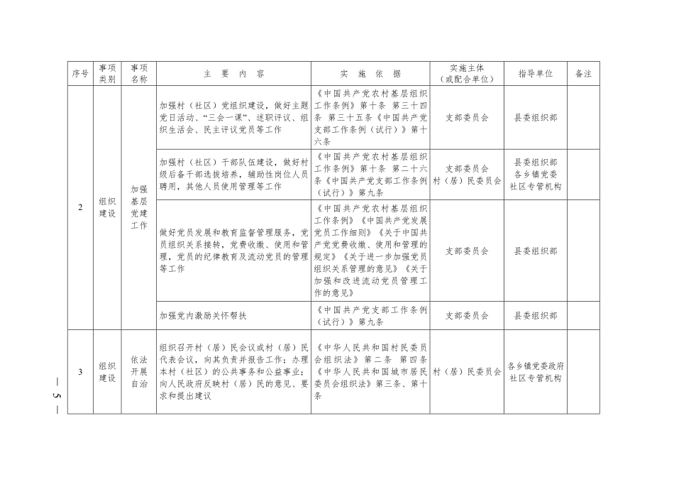 2025年村（社区）履行职责事项清单_第2页