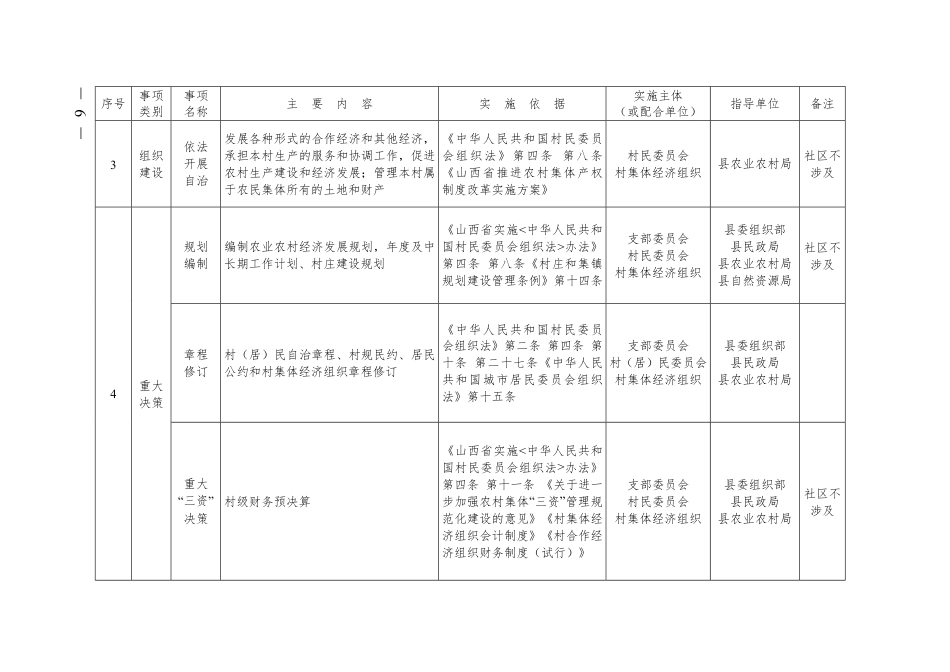 2025年村（社区）履行职责事项清单_第3页