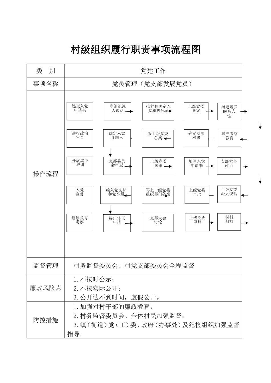 2025年村级组织履行职责事项流程图_第1页
