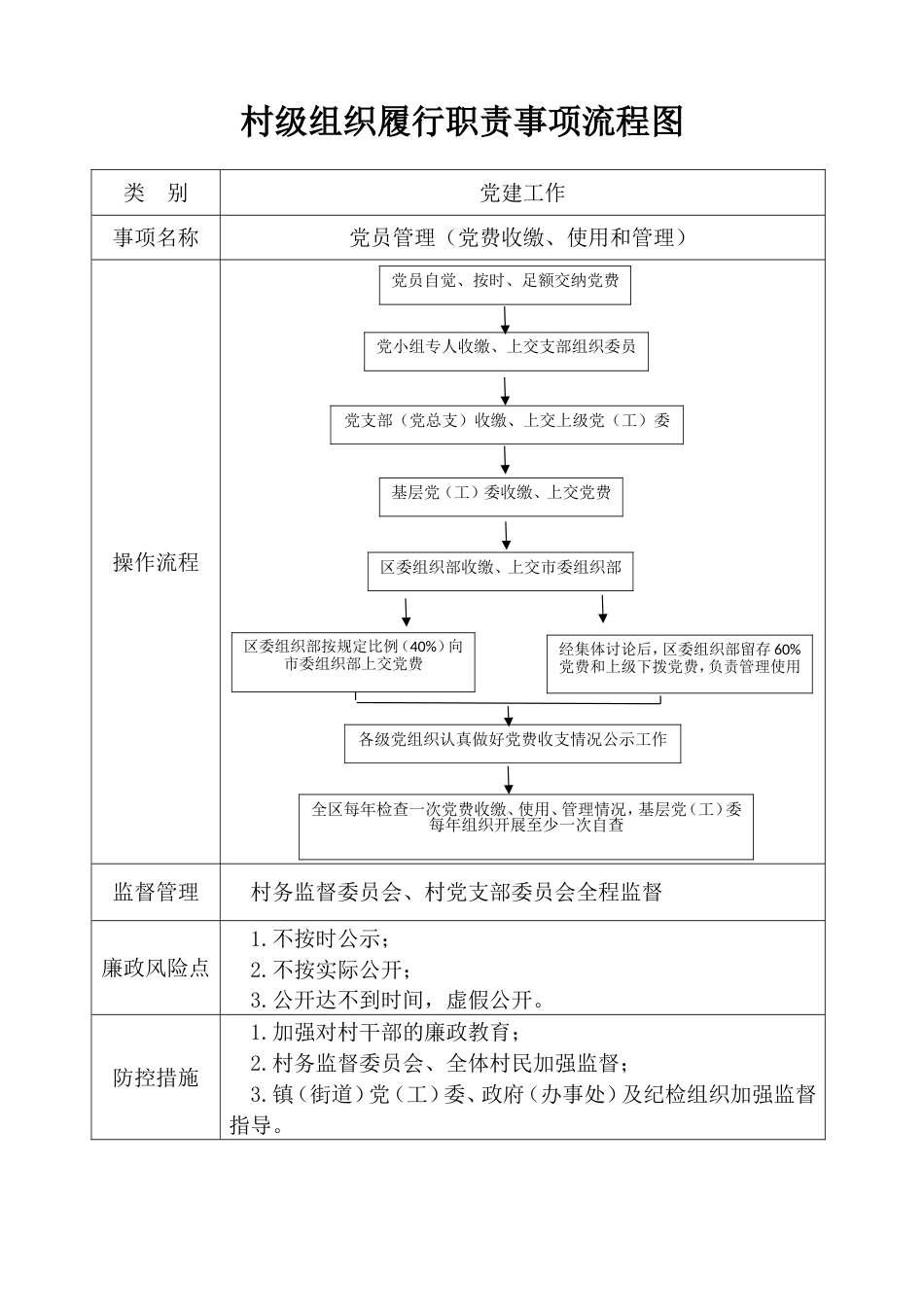2025年村级组织履行职责事项流程图_第2页