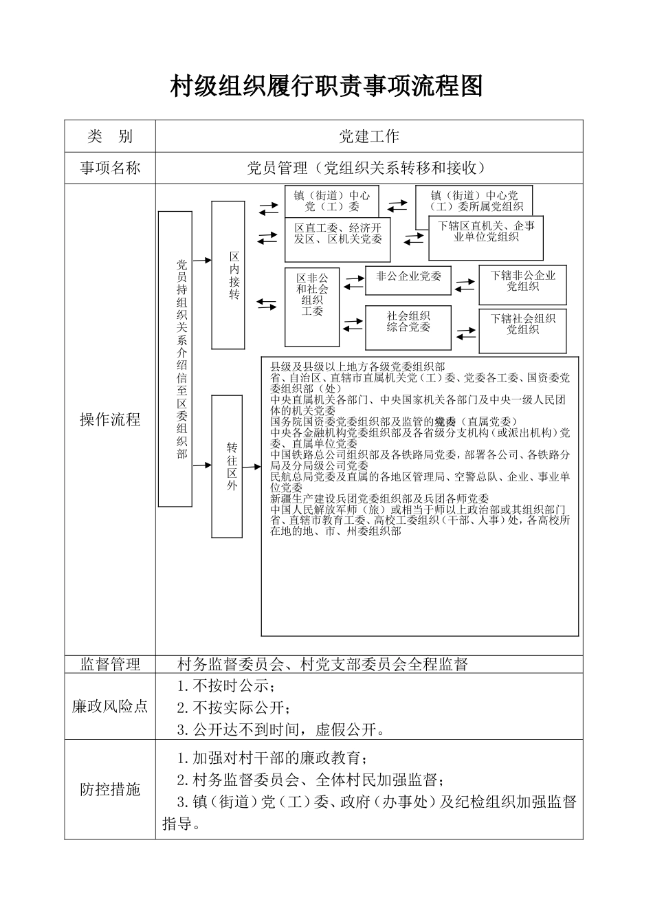 2025年村级组织履行职责事项流程图_第3页
