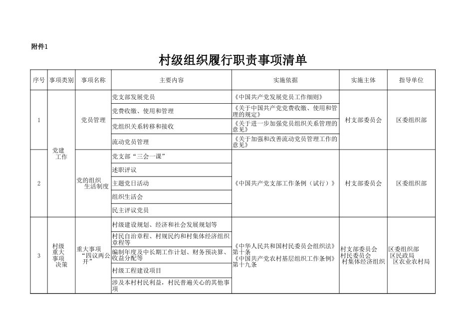 2025年村级组织履行职责事项清单_第1页