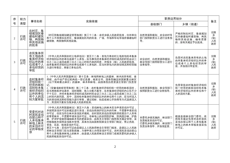 某镇街权责清单_第2页