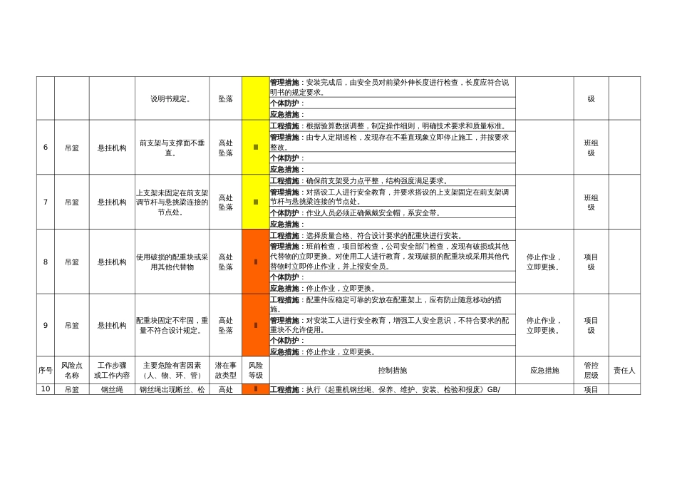 吊篮安全检查风险分级管控清单_第2页