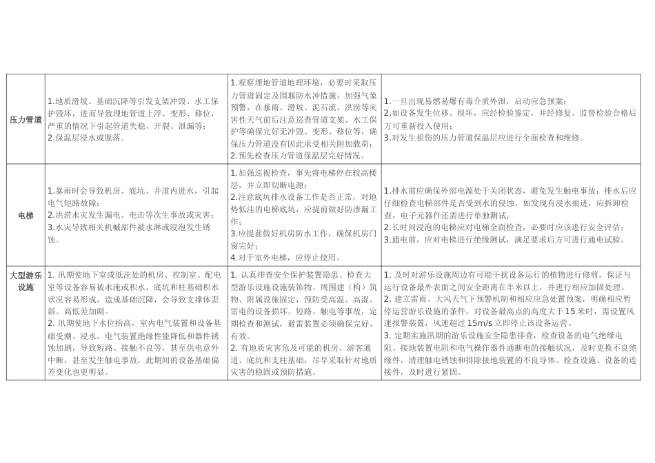 汛期特种设备安全风险清单_第2页