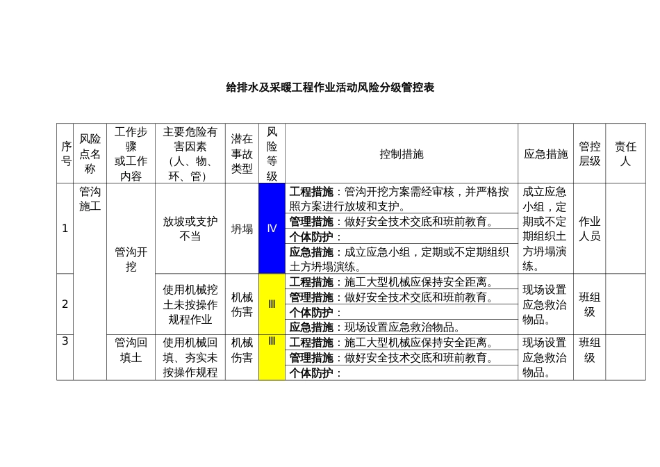 给排水及采暖工程作业活动风险分级管控表_第1页