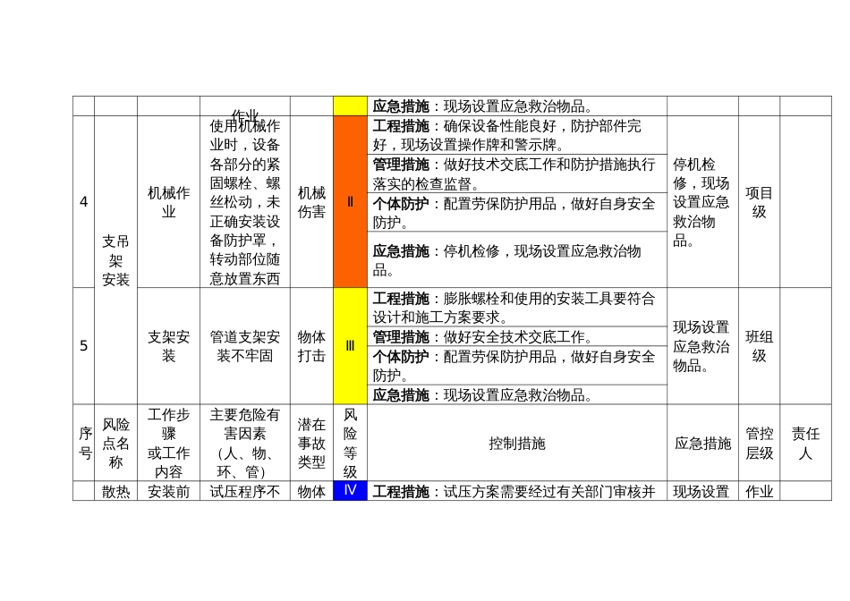 给排水及采暖工程作业活动风险分级管控表_第2页