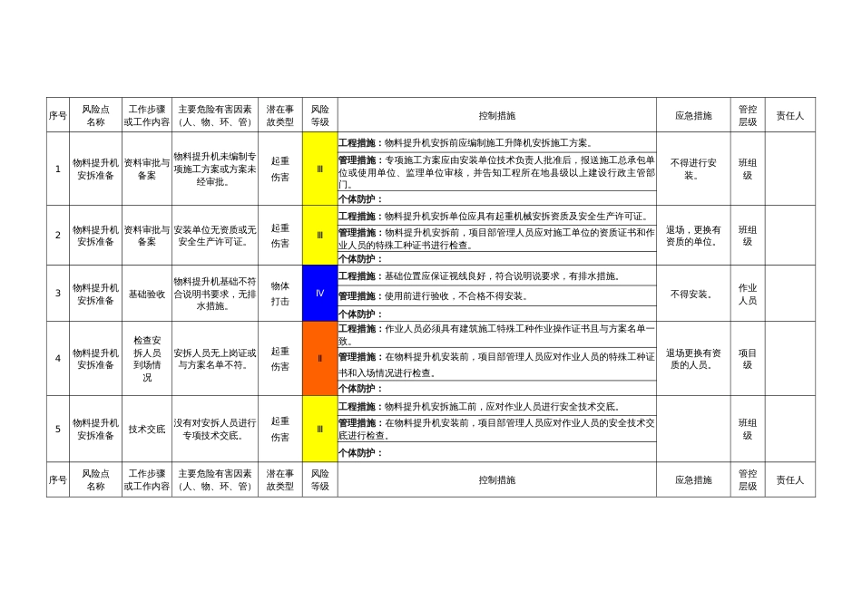 物料提升机安拆及使用作业活动风险分级管控清单_第1页