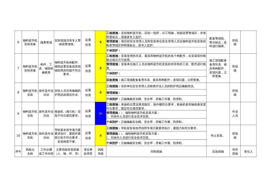 物料提升机安拆及使用作业活动风险分级管控清单_第2页