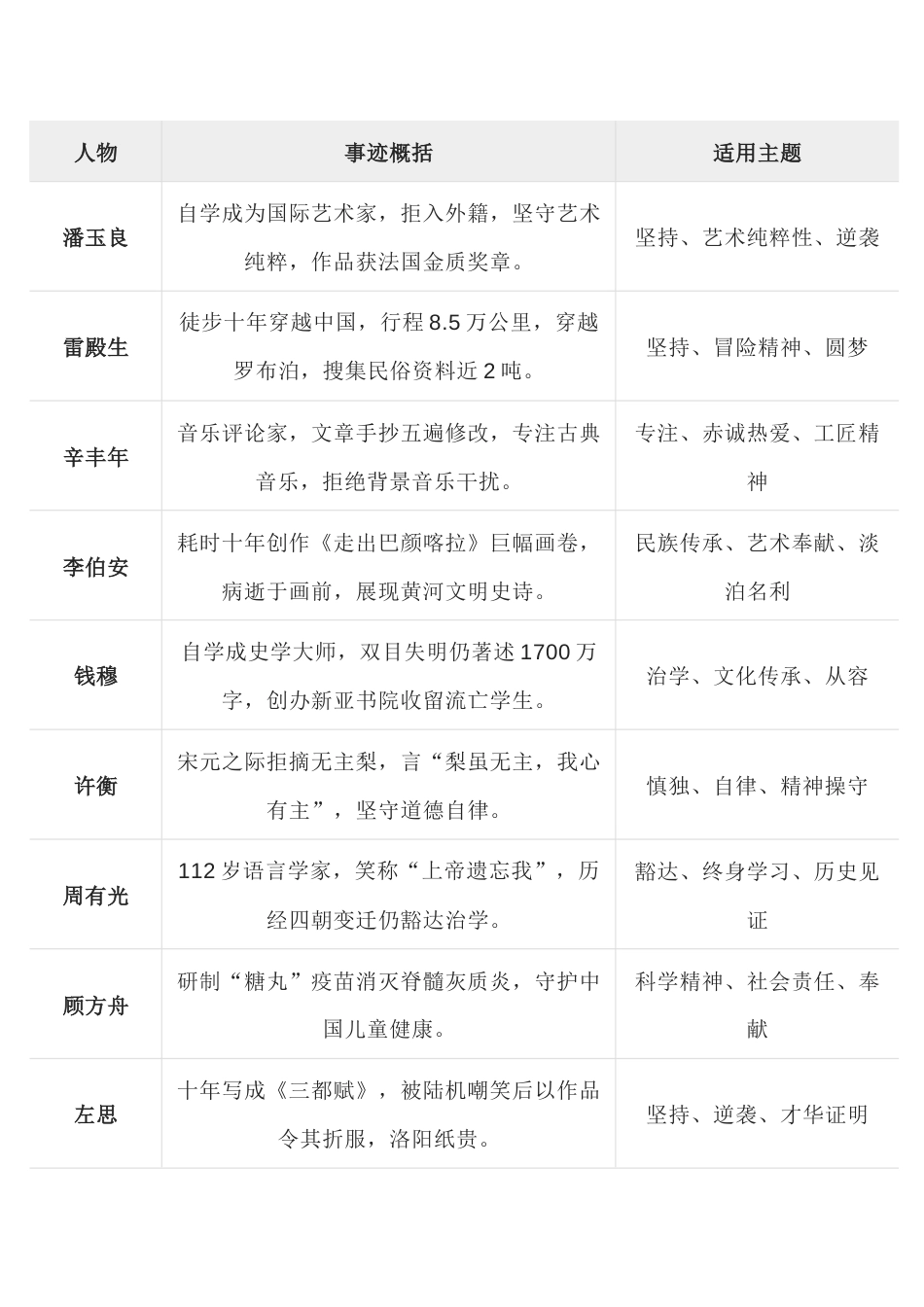 高中语文50个优质作文素材 表格类_第1页