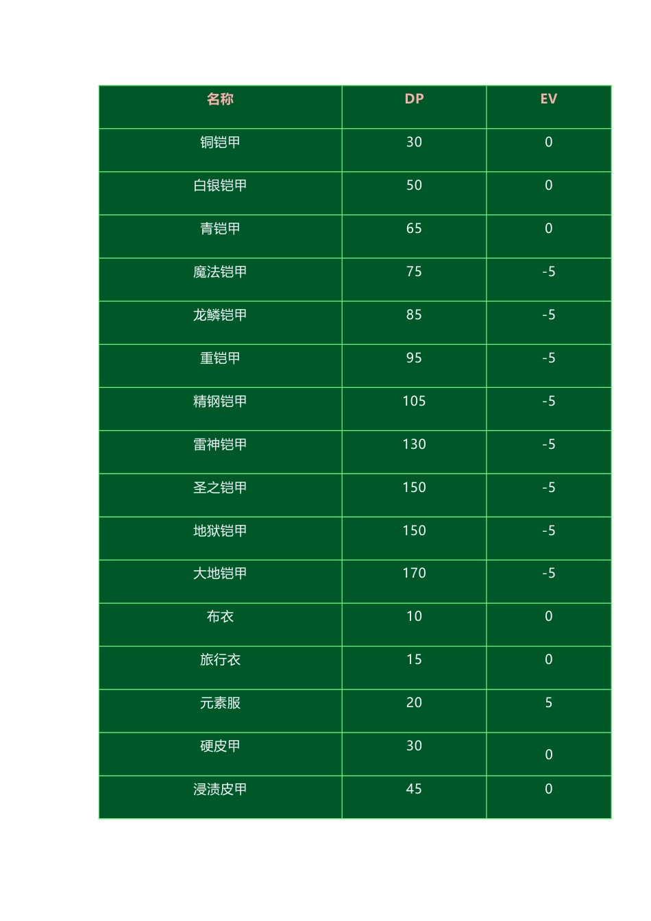 炎龙骑士团外传防具数据_第1页