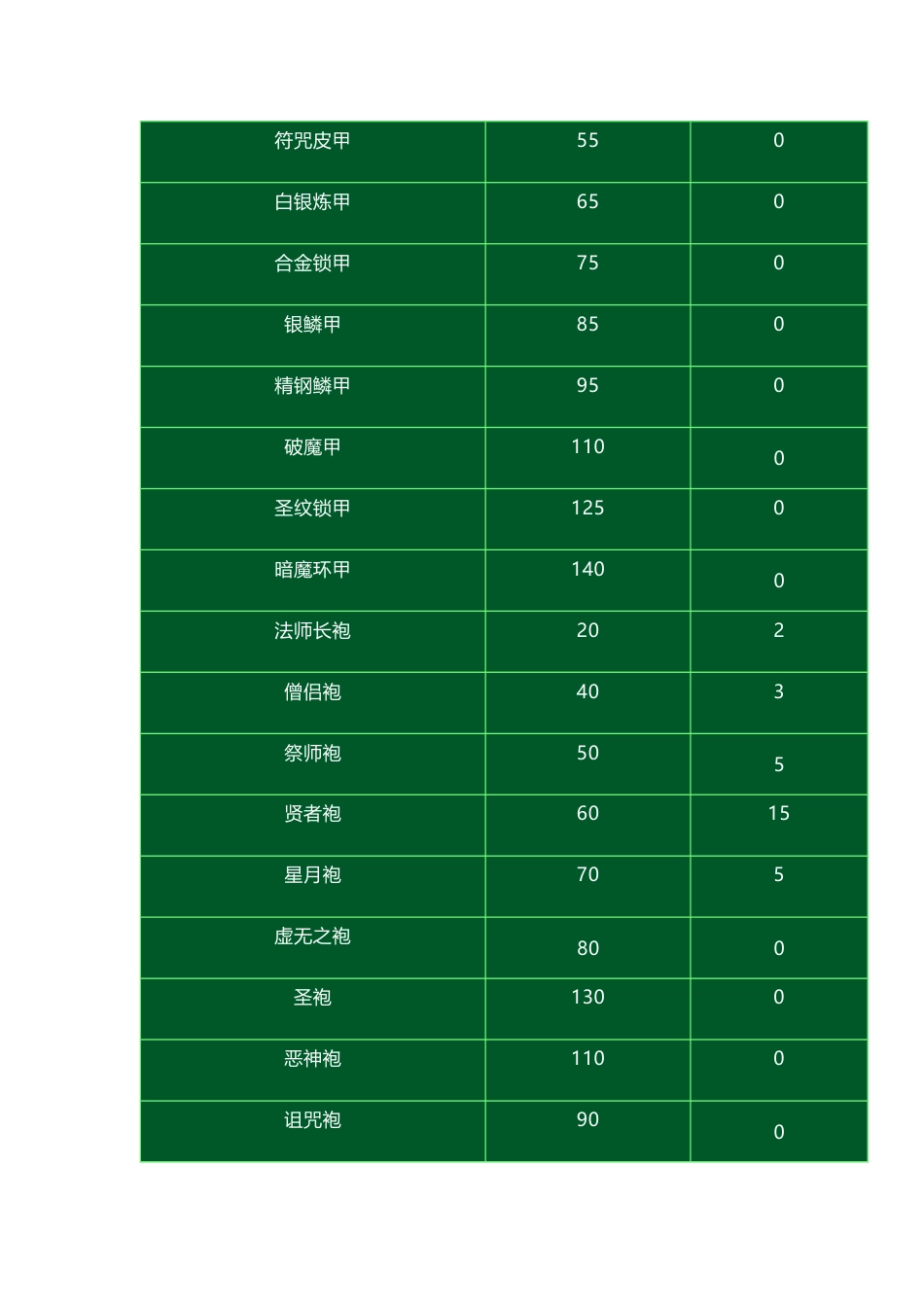 炎龙骑士团外传防具数据_第2页