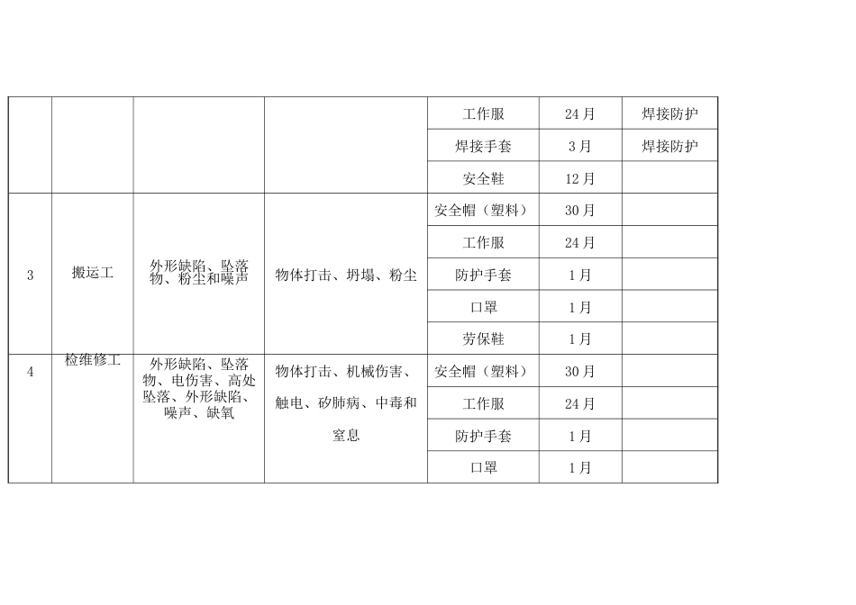 某公司劳动保护用品配备标准与管理规定_第2页