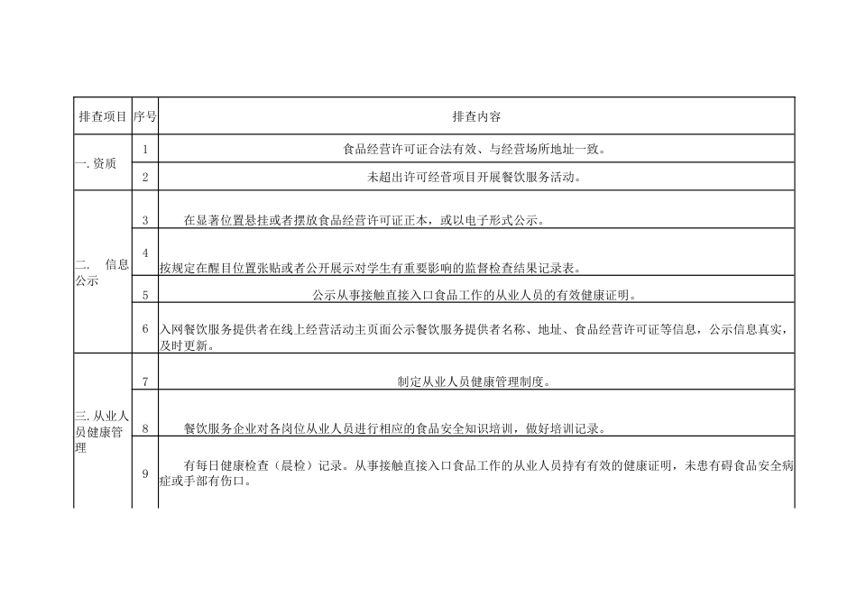 某初中食品安全主体责任风险管控清单_第1页