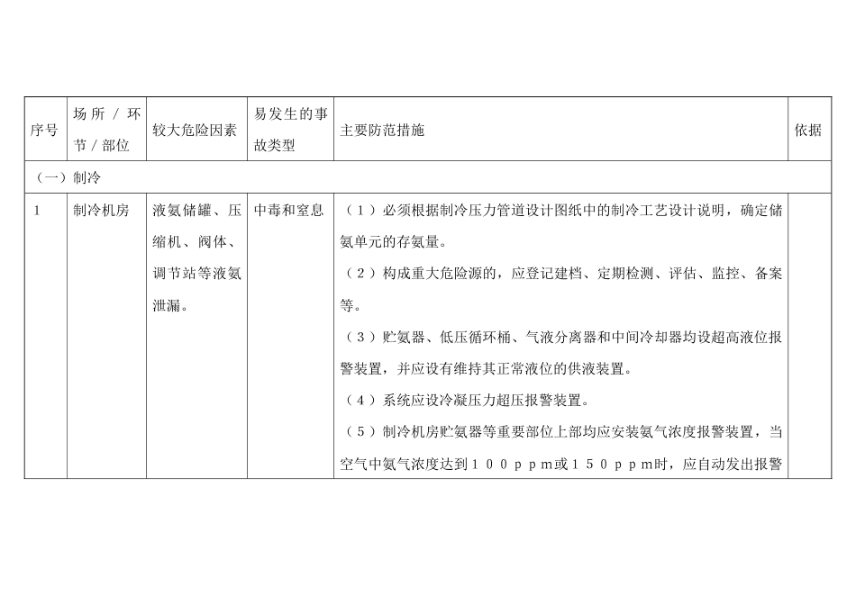 肉制品及副产品加工、水产品加工、蔬菜加工、水果和坚果加工、速冻食品制造、冷冻饮品及食用冰制造危险因素辨识_第1页