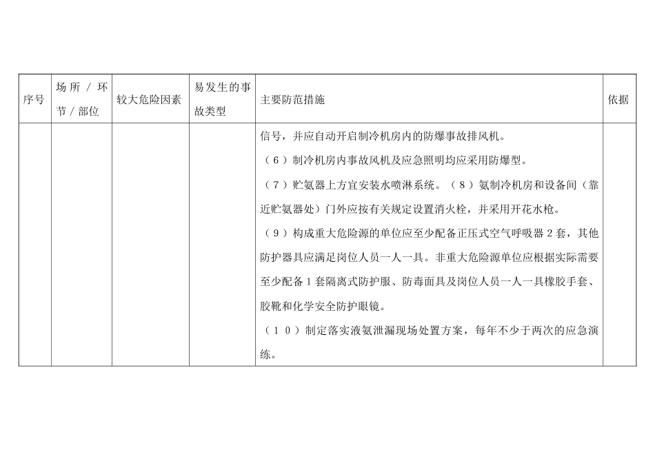 肉制品及副产品加工、水产品加工、蔬菜加工、水果和坚果加工、速冻食品制造、冷冻饮品及食用冰制造危险因素辨识_第2页