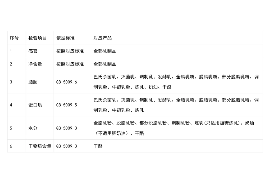乳制品生产企业检验项目表_第1页