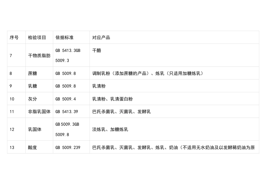 乳制品生产企业检验项目表_第2页