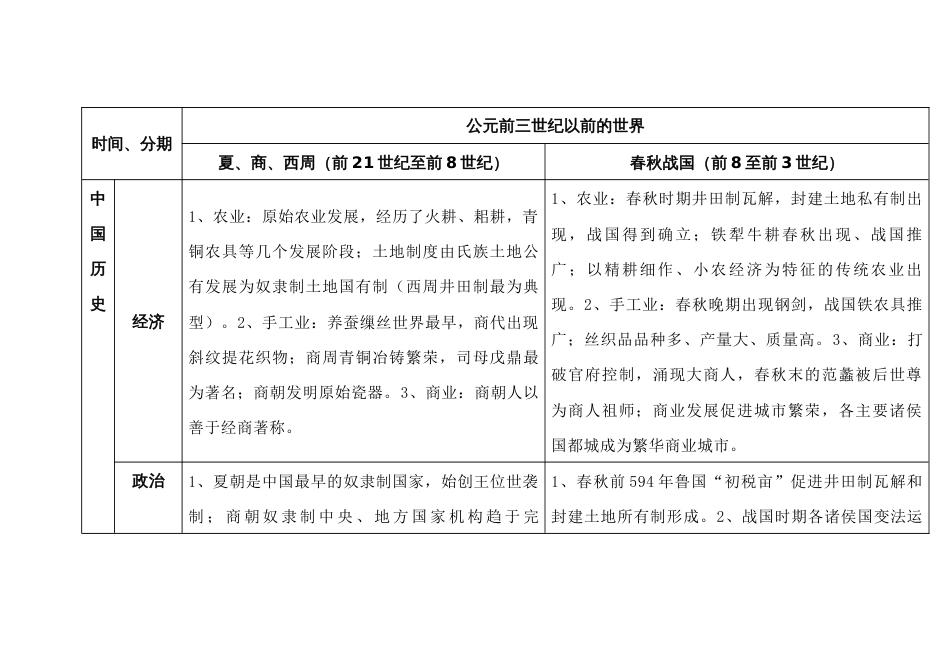 高中历史专题：公元前三世纪以前的世界_第1页