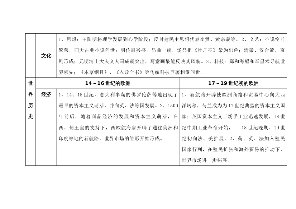 高中历史专题：14－19世纪初的世界_第2页
