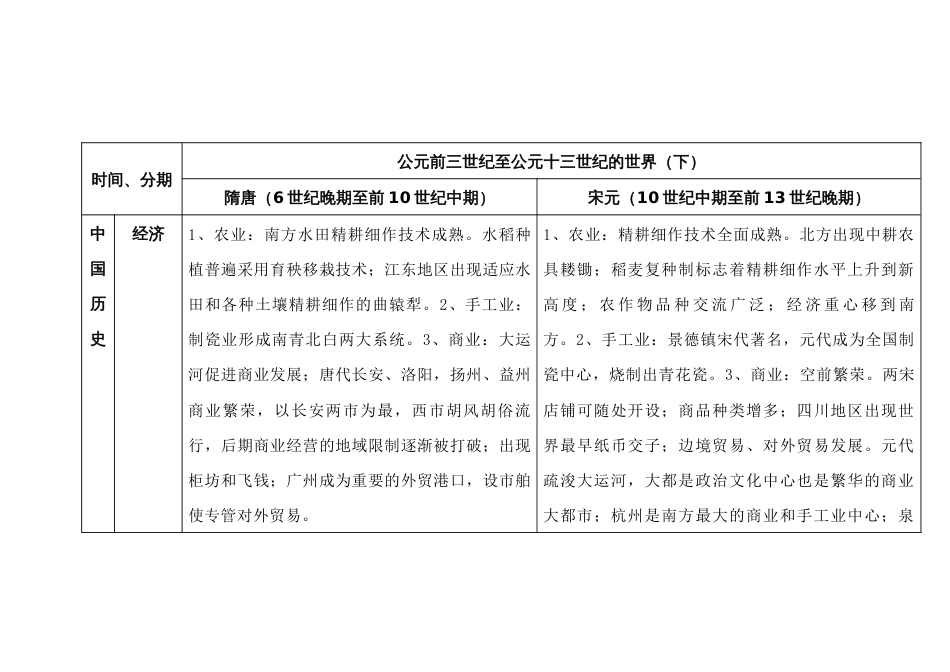 高中历史专题：公元前三世纪至公元十三世纪的世界（下）_第1页