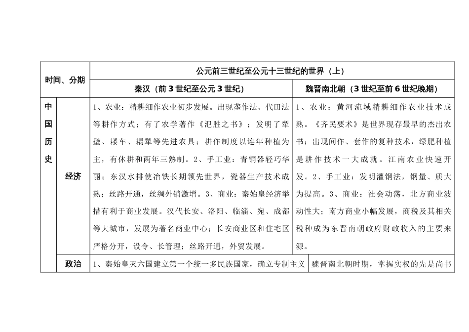 高中历史专题：公元前三世纪至公元十三世纪的世界（上）_第1页