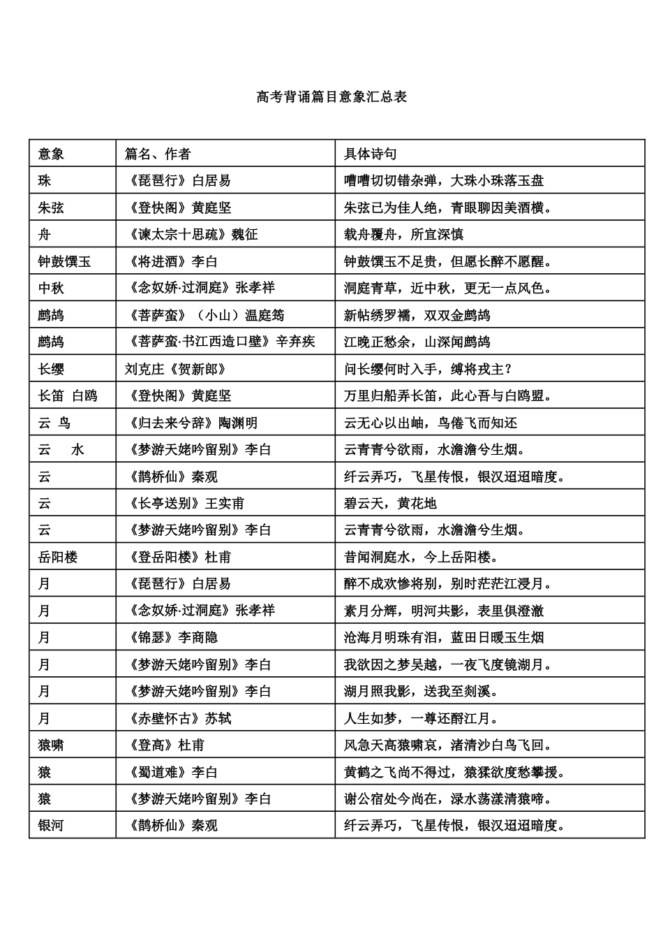 高中语文背诵篇目意象表及练习_第1页