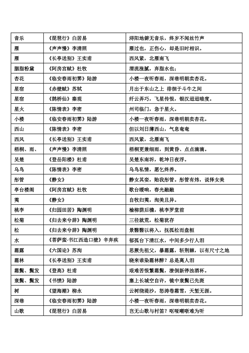 高中语文背诵篇目意象表及练习_第2页
