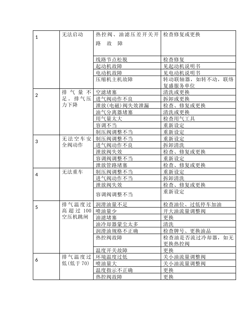 单螺杆空气压缩机常见故障分析及诊断方法_第2页