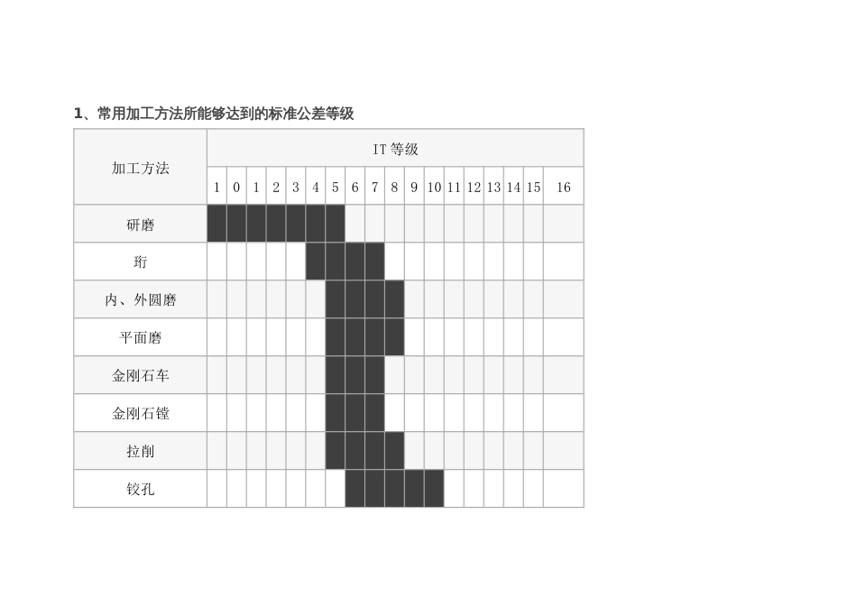 常用加工方法能够达到的标准公差等级和加工经济性的关系_第1页