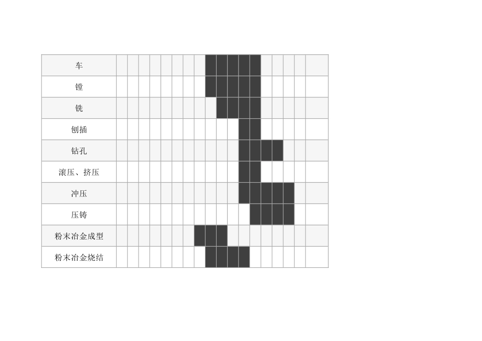 常用加工方法能够达到的标准公差等级和加工经济性的关系_第2页