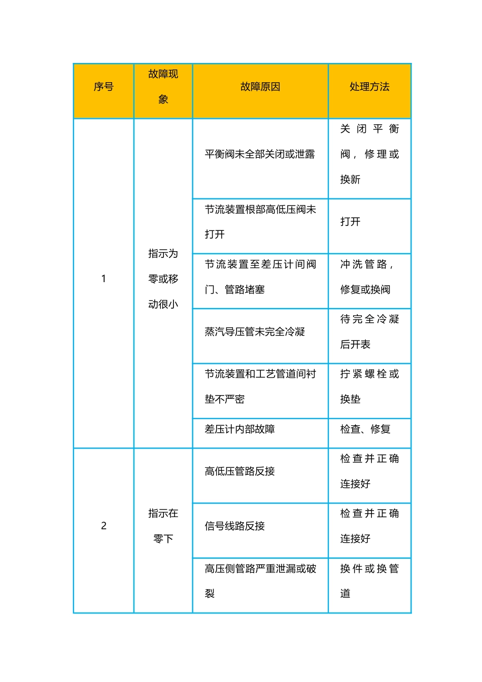 差压式流量计常见故障及分析_第1页