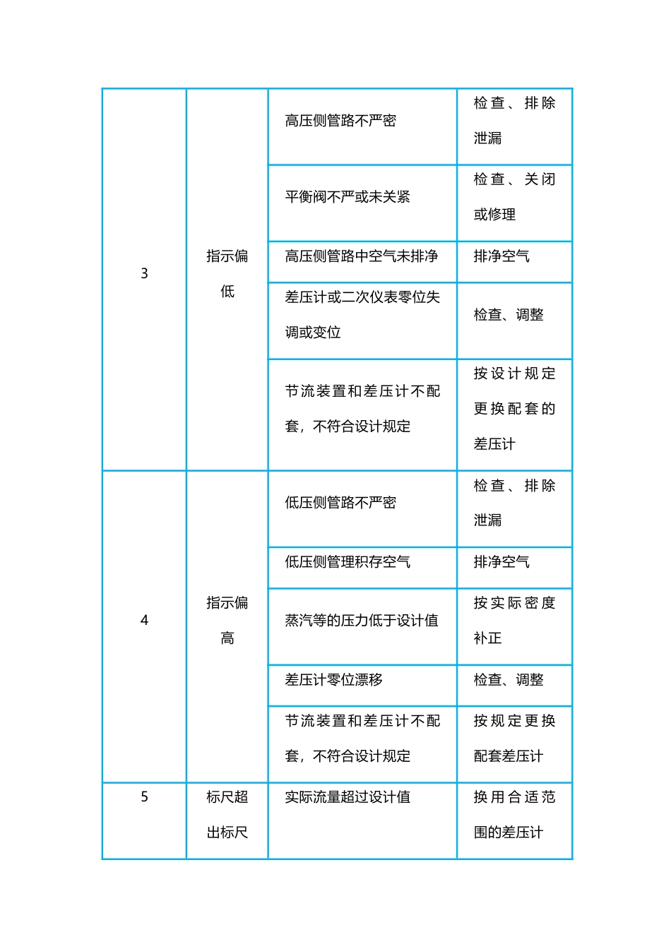 差压式流量计常见故障及分析_第2页