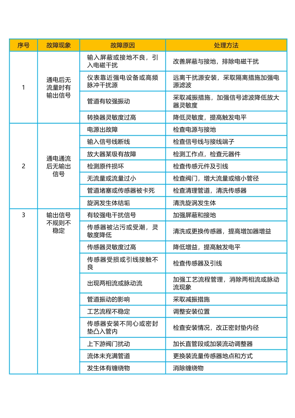 涡街流量计常见故障及分析_第1页